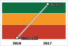 Rentabilité de l'exploitation