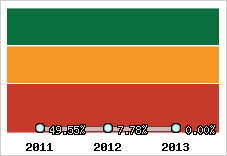  Evolution de l'activité