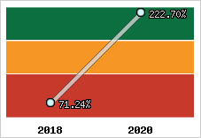  Evolution de l'activité