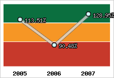  Evolution de l'activité