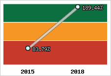  Evolution de l'activité