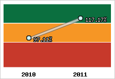  Evolution de l'activité