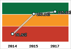  Evolution de l'activité