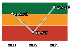  Evolution de l'activité