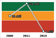  Evolution de l'activité