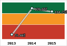 Evolution de l'activité