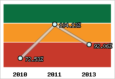  Evolution de l'activité
