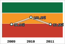  Evolution de l'activité