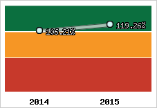  Evolution de l'activité