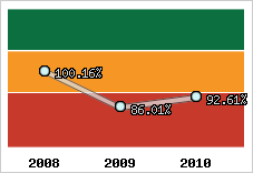  Evolution de l'activité