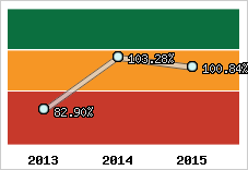  Evolution de l'activité