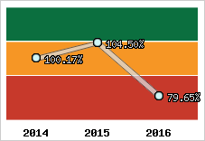  Evolution de l'activité