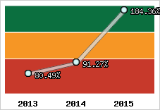  Evolution de l'activité