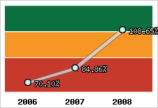  Evolution de l'activité