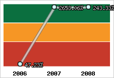  Evolution de l'activité