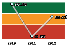  Evolution de l'activité
