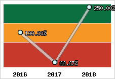  Evolution de l'activité