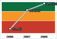  Evolution de l'activité