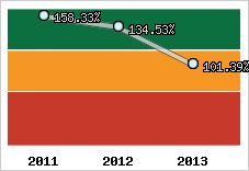  Evolution de l'activité