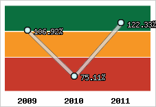  Evolution de l'activité