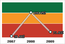  Evolution de l'activité