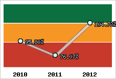  Evolution de l'activité