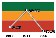  Evolution de l'activité