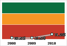  Evolution de l'activité