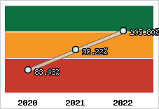  Evolution de l'activité