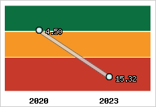 Capacité de remboursement