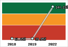  Evolution de l'activité