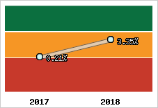 Rentabilité de l'exploitation