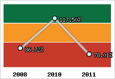  Evolution de l'activité