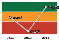  Evolution de l'activité
