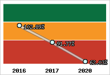 Evolution de l'activité