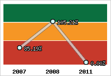  Evolution de l'activité