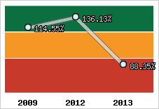  Evolution de l'activité