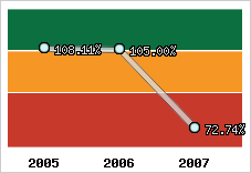  Evolution de l'activité