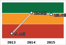  Evolution de l'activité