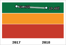 Rentabilité de l'exploitation