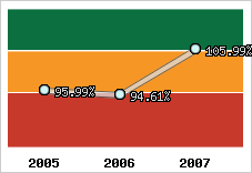  Evolution de l'activité