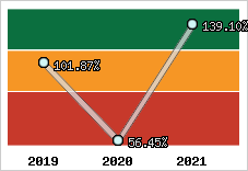  Evolution de l'activité