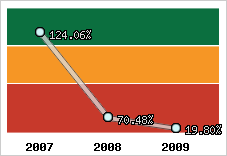  Evolution de l'activité