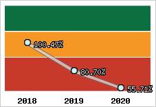  Evolution de l'activité