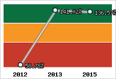  Evolution de l'activité