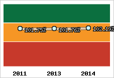  Evolution de l'activité