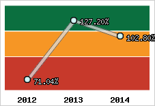  Evolution de l'activité