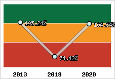  Evolution de l'activité