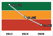  Evolution de l'activité