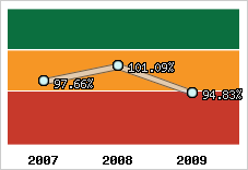  Evolution de l'activité